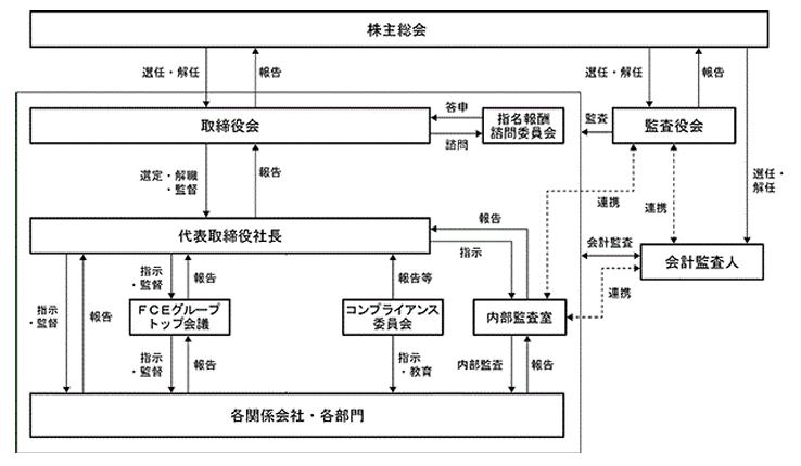 コーポレート・ガバナンス体制図